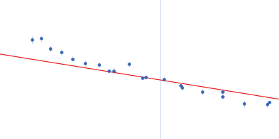 Glutamate receptor 2 Guinier plot