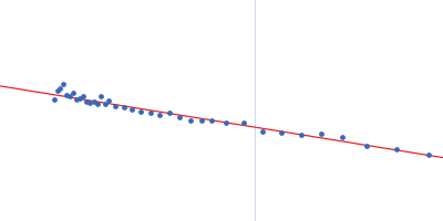 Membrane scaffold protein 1D1 Guinier plot