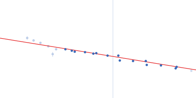 Glutamate receptor 2 Guinier plot