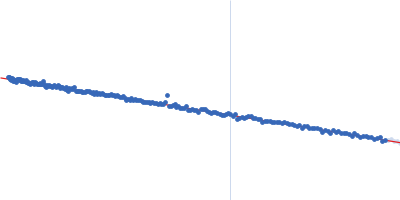 Mycobacterial cidal toxin Guinier plot