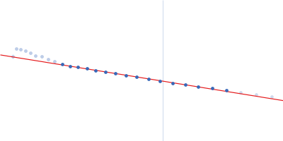 Microtubule-associated protein 2, isoform 3 Guinier plot