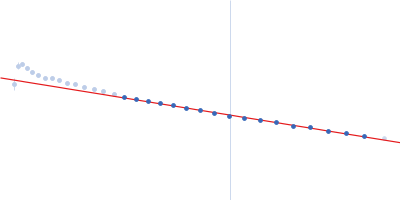 Microtubule-associated protein 2, isoform 3 Guinier plot