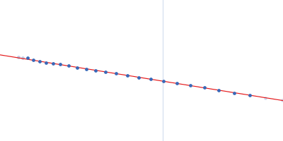 Apolipoprotein D Guinier plot