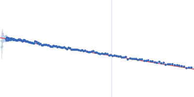 Uncharacterized protein C1orf159 Guinier plot