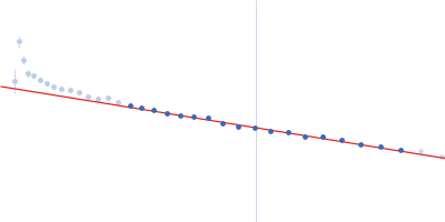 Microtubule-associated protein 2, isoform 3 Guinier plot