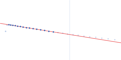 Microtubule-associated protein 2, isoform 3 Guinier plot