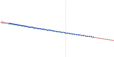 Chitinase 2 Guinier plot