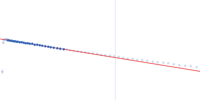 Synthetic FRET biosensor Twitch 2B Guinier plot