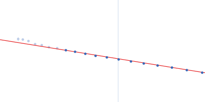 Lipid A export ATP-binding/permease protein MsbA Membrane scaffold protein 1D1 (deuterated, 75%) 1-palmitoyl-2-palmitoleoyl-sn-glycero-3-phosphocholine (deuteration: 78% head, 92% acyl) Guinier plot