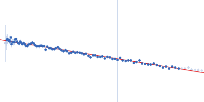 Small glutamine-rich tetratricopeptide repeat-containing protein alpha full length Guinier plot