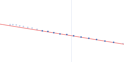 Lipid A export ATP-binding/permease protein MsbA Membrane scaffold protein 1D1 (deuterated, 75%) 1-palmitoyl-2-palmitoleoyl-sn-glycero-3-phosphocholine (deuteration: 78% head, 92% acyl) Guinier plot