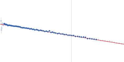 Lipid A export ATP-binding/permease protein MsbA Membrane scaffold protein 1D1 (deuterated, 75%) 1-palmitoyl-2-palmitoleoyl-sn-glycero-3-phosphocholine (deuteration: 78% head, 92% acyl) Guinier plot