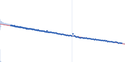 Human respiratory syncytial virus M2-1 Guinier plot