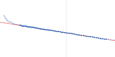 Sensory box protein light-state (R66I) Guinier plot