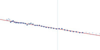 Chitinase 1 Guinier plot