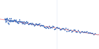 Fluorescence recovery protein Guinier plot