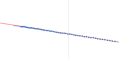 Myelin basic protein Guinier plot