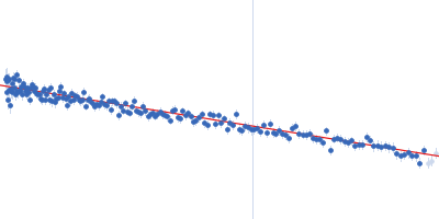 Integrin beta-4 (1436-1666) R1463E Guinier plot