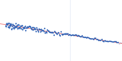 Orange carotenoid-binding protein Guinier plot