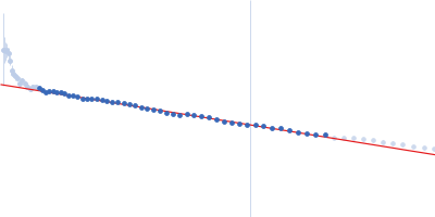 Sa0446 binding sequence 40bp Transcriptional regulator Lrs14-like protein Guinier plot