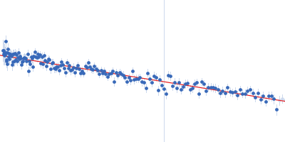 Integrin beta-4 (1436-1666) R1463A Guinier plot