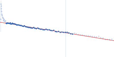 Transcriptional regulator Lrs14-like protein Guinier plot