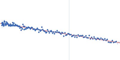 Integrin beta-4 (1436-1666) A1468R Guinier plot