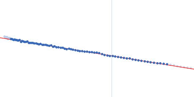 Methyltransferase domain protein Guinier plot