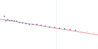 R1-3 human dystrophin fragment Guinier plot