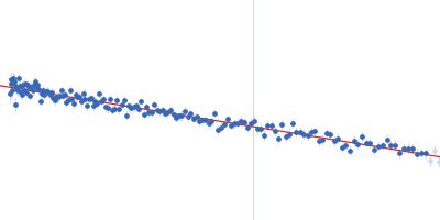 Integrin beta-4 (1436-1666) R1475E Guinier plot