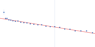 R1-3 human dystrophin fragment Guinier plot