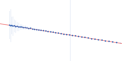 Sinorhizobium meliloti (SmPutA) Guinier plot