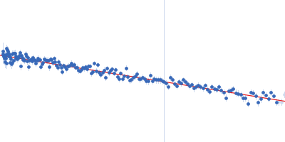 Integrin beta-4 (1436-1666) R1475A Guinier plot