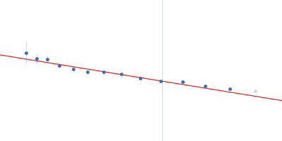 R1-3 human dystrophin fragment Guinier plot