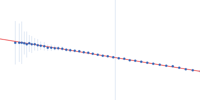 Sinorhizobium meliloti (SmPutA) Guinier plot