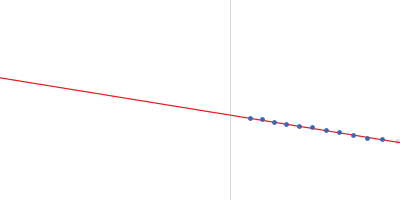 octo-repeat PrP mRNA mutant Guinier plot