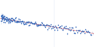 Integrin beta-4 (1436-1666) R1542E Guinier plot