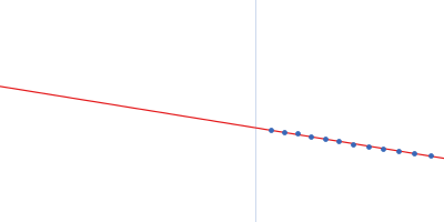 octo-repeat PrP mRNA mutant Guinier plot