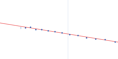 Heat shock 70 kDa protein 1 Guinier plot