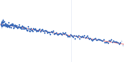 Integrin beta-4 (1436-1666) T1663R Guinier plot