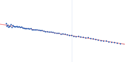 Bifunctional protein PutA Guinier plot