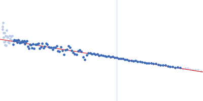 LIM/homeobox protein Lhx4 Insulin gene enhancer protein ISL-2 Guinier plot