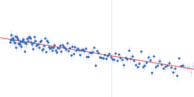 EspG1 from Mycobacterium marinum Guinier plot