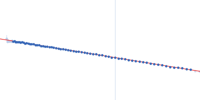 Ferredoxin protease E83A mutant Guinier plot