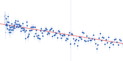 EspG3 chaperone from Mycobacterium smegmatis Guinier plot