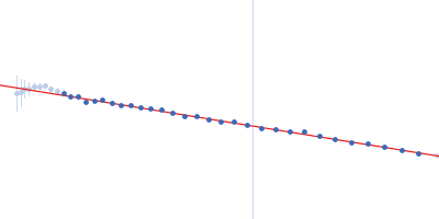 cGMP-dependent protein kinase 1 Guinier plot