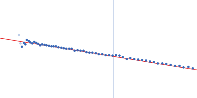 Immunoglobulin heavy constant gamma 2 Guinier plot