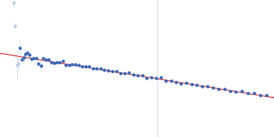 Immunoglobulin heavy constant gamma 1 M255Y/S257T/T259E Guinier plot