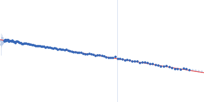 Protein sex-lethal mutant Guinier plot