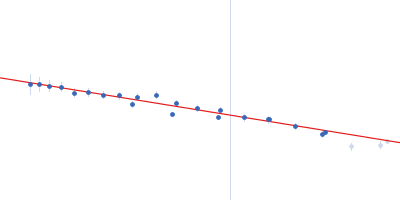 Glutamate receptor 2 Guinier plot